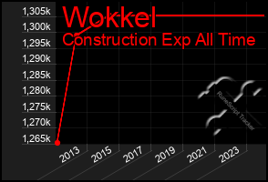 Total Graph of Wokkel