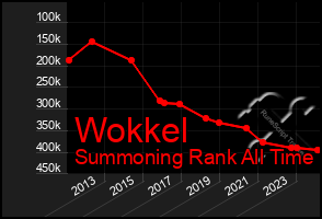 Total Graph of Wokkel