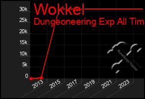 Total Graph of Wokkel