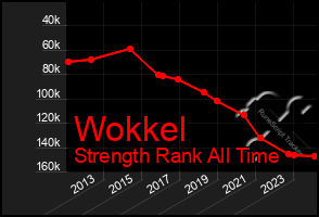 Total Graph of Wokkel