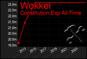 Total Graph of Wokkel