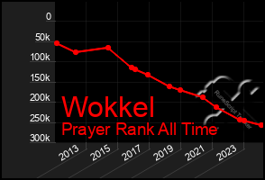 Total Graph of Wokkel