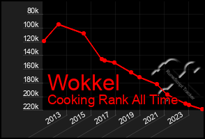 Total Graph of Wokkel