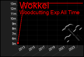 Total Graph of Wokkel