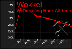 Total Graph of Wokkel