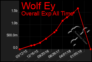 Total Graph of Wolf Ey
