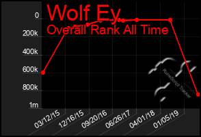 Total Graph of Wolf Ey