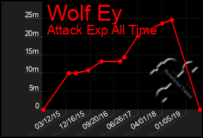 Total Graph of Wolf Ey