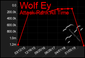 Total Graph of Wolf Ey