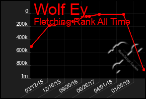 Total Graph of Wolf Ey