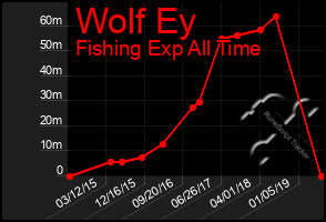 Total Graph of Wolf Ey