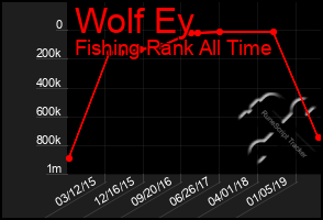 Total Graph of Wolf Ey