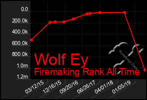 Total Graph of Wolf Ey