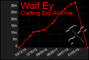 Total Graph of Wolf Ey