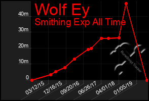 Total Graph of Wolf Ey