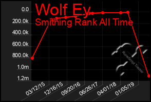 Total Graph of Wolf Ey