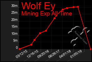 Total Graph of Wolf Ey