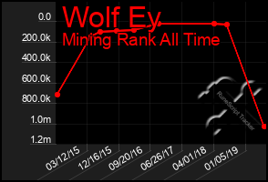 Total Graph of Wolf Ey