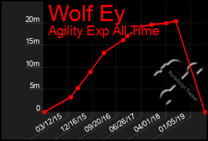 Total Graph of Wolf Ey