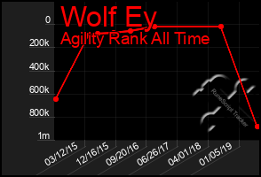 Total Graph of Wolf Ey
