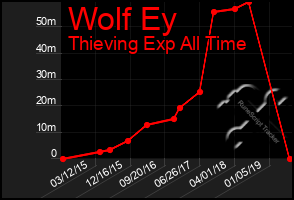 Total Graph of Wolf Ey