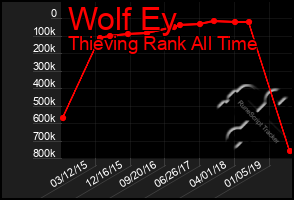 Total Graph of Wolf Ey