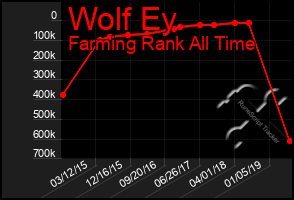 Total Graph of Wolf Ey