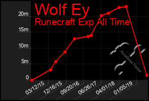 Total Graph of Wolf Ey