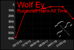 Total Graph of Wolf Ey