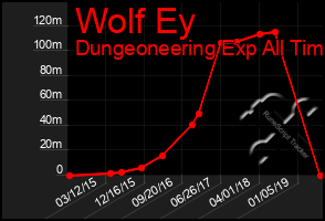 Total Graph of Wolf Ey