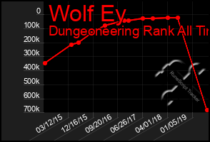 Total Graph of Wolf Ey