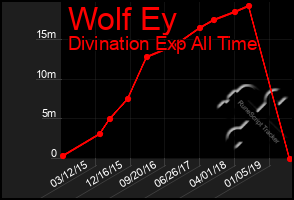Total Graph of Wolf Ey