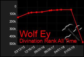 Total Graph of Wolf Ey