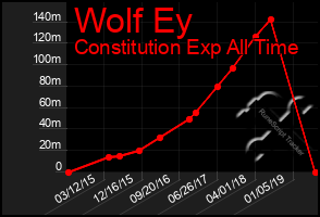 Total Graph of Wolf Ey