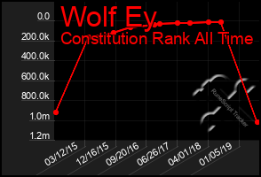 Total Graph of Wolf Ey