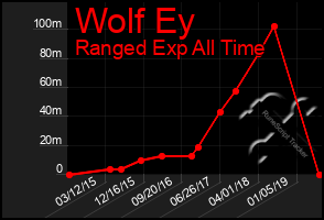 Total Graph of Wolf Ey