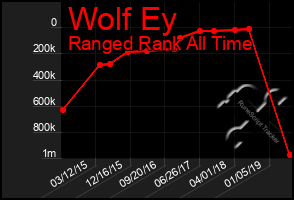 Total Graph of Wolf Ey