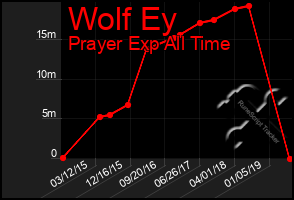 Total Graph of Wolf Ey