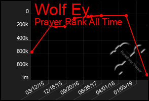 Total Graph of Wolf Ey