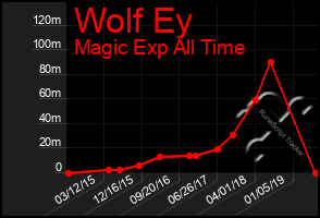 Total Graph of Wolf Ey
