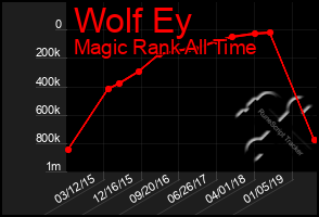Total Graph of Wolf Ey