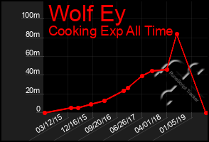 Total Graph of Wolf Ey