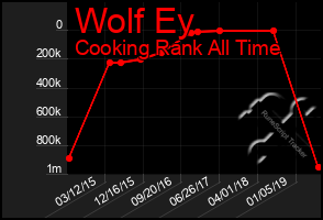 Total Graph of Wolf Ey