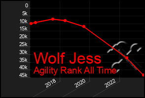 Total Graph of Wolf Jess
