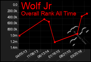 Total Graph of Wolf Jr