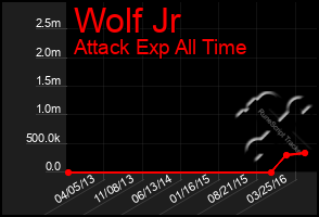 Total Graph of Wolf Jr