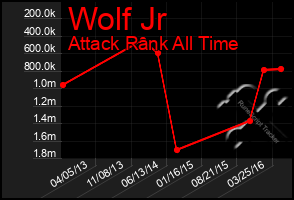 Total Graph of Wolf Jr