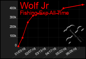 Total Graph of Wolf Jr