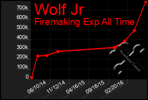 Total Graph of Wolf Jr