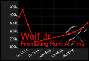 Total Graph of Wolf Jr